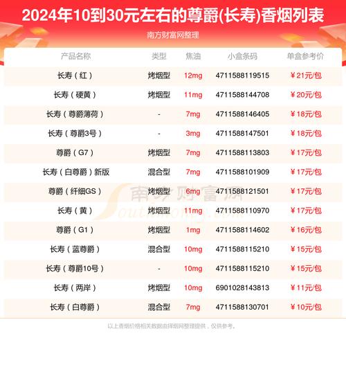 免税尊爵(长寿)香烟多少钱(长寿尊爵香烟多少钱一包)